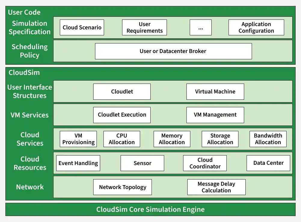 CloudSim Architecture